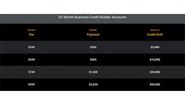 Visual representative example of a 25-month business credit builder account