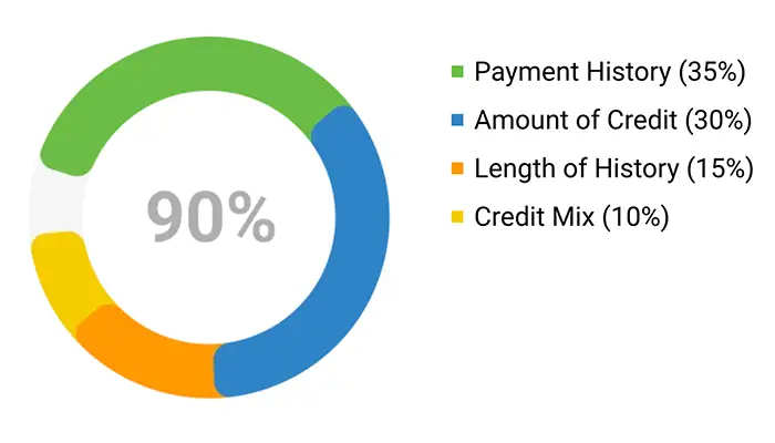 Chart of How CreditStrong Can Help Your Credit Score