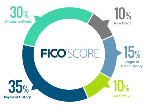 chart showing the component parts of a fico score