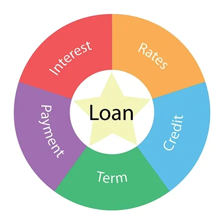 loan components